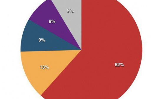 Doanh thu từ iPhone lại giảm 15% trong 3 tháng cuối năm 2018