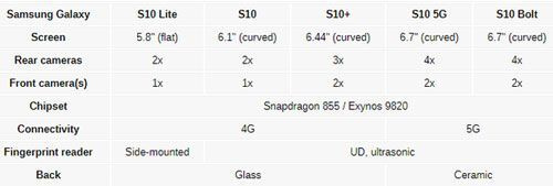 Techtastic: Galaxy S10 sẽ có tới 5 phiên bản