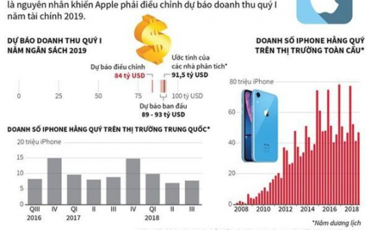Apple đã tạo ra doanh thu tới 100 tỷ USD từ nhiều hoạt động dịch vụ khác