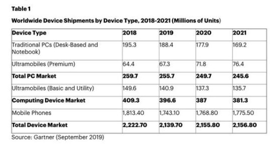 Thị trường smartphone sẽ kết thúc năm 2019 với doanh số giảm 3,2%