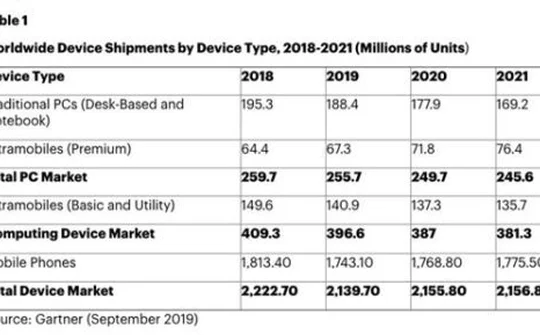 Thị trường smartphone sẽ kết thúc năm 2019 với doanh số giảm 3,2%
