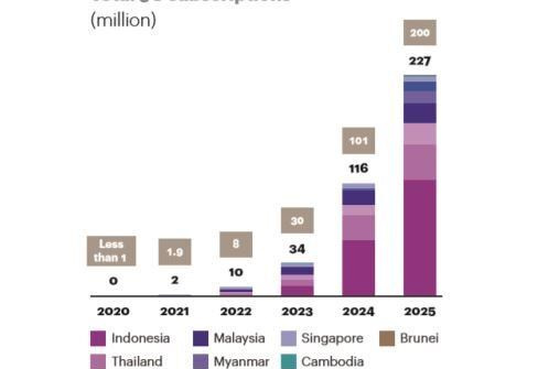 Việt Nam sẽ có hơn 6 triệu thuê bao 5G vào năm 2025