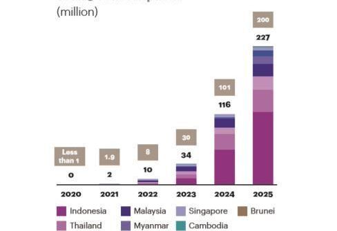 Việt Nam sẽ có hơn 6 triệu thuê bao 5G vào năm 2025