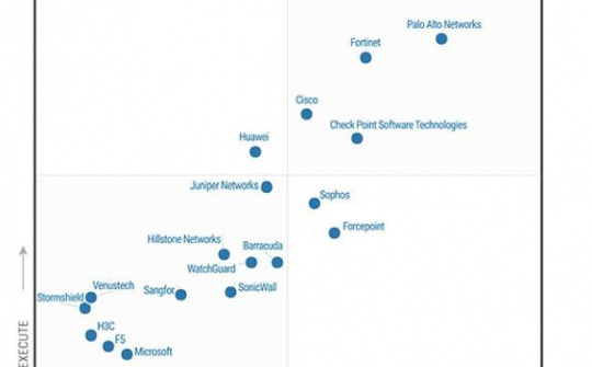 Fortinet lọt top dẫn đầu lĩnh vực Tường lửa trong Magic Quadrant 2019