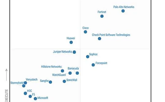Fortinet lọt top dẫn đầu lĩnh vực Tường lửa trong Magic Quadrant 2019