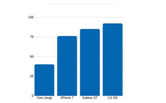 Smartphone mất giá hơn cả ôtô