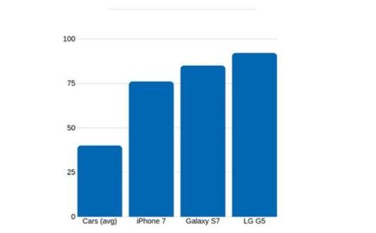 Smartphone mất giá hơn cả ôtô
