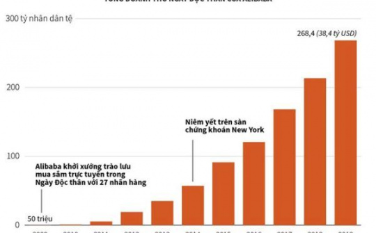 [Infographics] Ngày Độc thân 11/11/2019 đã tạo doanh thu 38,4 tỷ USD cho Alibaba