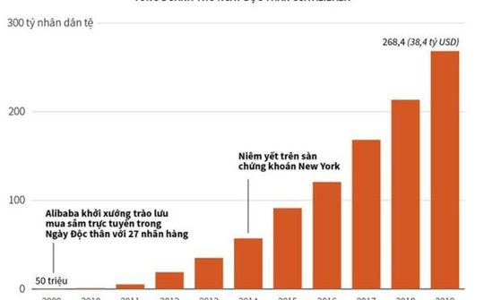 [Infographics] Ngày Độc thân 11/11/2019 đã tạo doanh thu 38,4 tỷ USD cho Alibaba