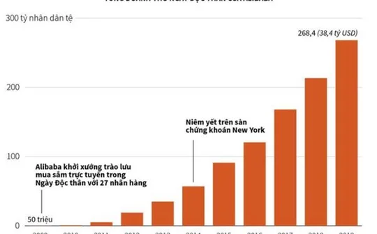 [Infographics] Ngày Độc thân 11/11/2019 đã tạo doanh thu 38,4 tỷ USD cho Alibaba