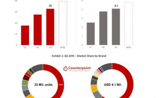 Apple chiếm gần 3/4 doanh thu tai nghe true-wireless
