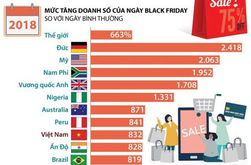 [Infographics] Doanh số ngày Black Friday ở Việt Nam tăng đột biến