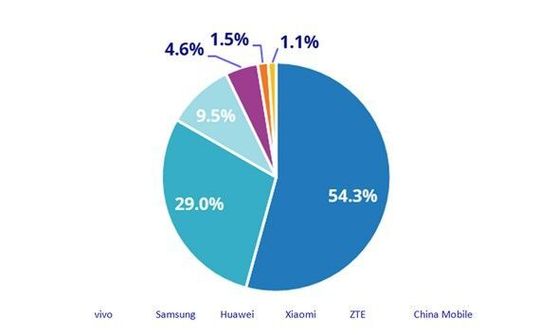 Vivo chiếm hơn 50% thị phần điện thoại 5G bán ra