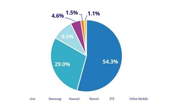 Vivo chiếm hơn 50% thị phần điện thoại 5G bán ra