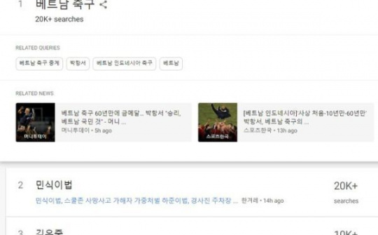 "Bóng đá Việt Nam" được tìm kiếm nhiều nhất ở Hàn Quốc, Thái Lan