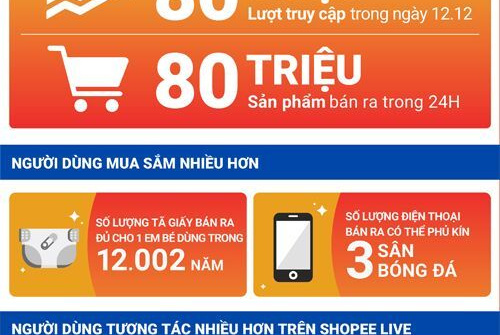 Shopee 12.12 Sale Sinh Nhật lập kỷ lục mới với 80 triệu sản phẩm bán ra