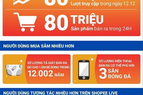 Shopee 12.12 Sale Sinh Nhật lập kỷ lục mới với 80 triệu sản phẩm bán ra