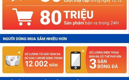 Shopee 12.12 Sale Sinh Nhật lập kỷ lục mới với 80 triệu sản phẩm bán ra