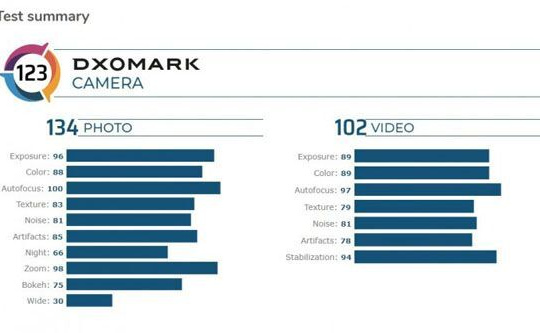 DxOMark: Huawei Mate 30 Pro 5G sở hữu cụm camera tốt nhất