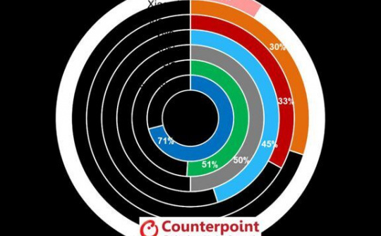 Doanh số smartphone AMOLED sẽ vượt mốc 600 triệu chiếc vào năm 2020