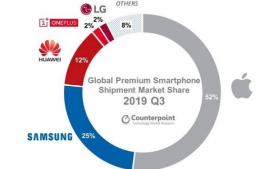Apple nắm giữ 52% thị phần phân khúc smartphone cao cấp
