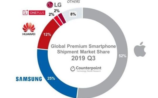 Apple nắm giữ 52% thị phần phân khúc smartphone cao cấp