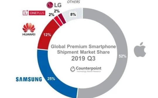 Apple nắm giữ 52% thị phần phân khúc smartphone cao cấp