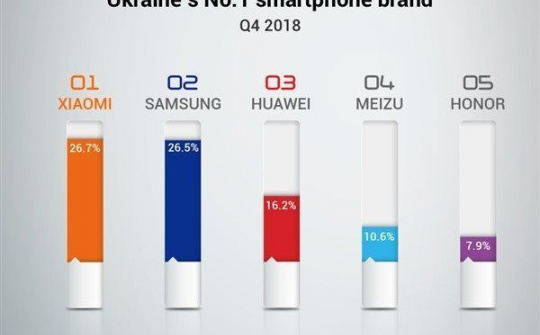 Smartphone Xiaomi đang thống lĩnh tại thị trường châu Âu