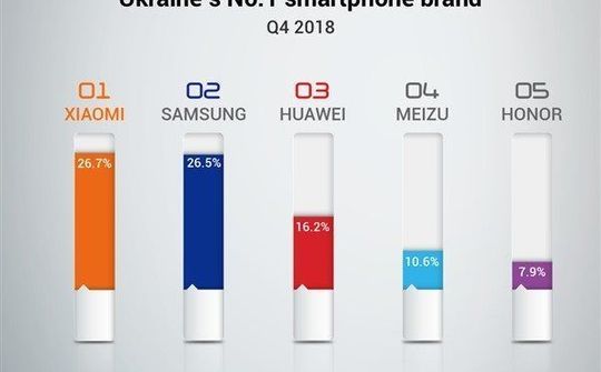 Smartphone Xiaomi đang thống lĩnh tại thị trường châu Âu