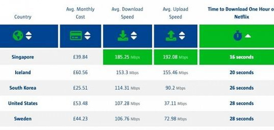Singapore giữ vững vị trí đầu bảng về tốc độ Internet