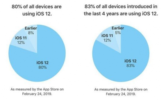 iOS 12 của Apple được cài đặt trên 80% thiết bị tương thích