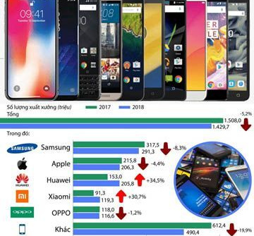 [Infographics] Thị trường điện thoại thông minh toàn cầu sụt giảm
