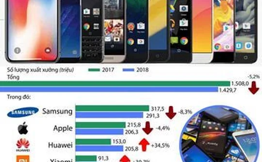[Infographics] Thị trường điện thoại thông minh toàn cầu sụt giảm