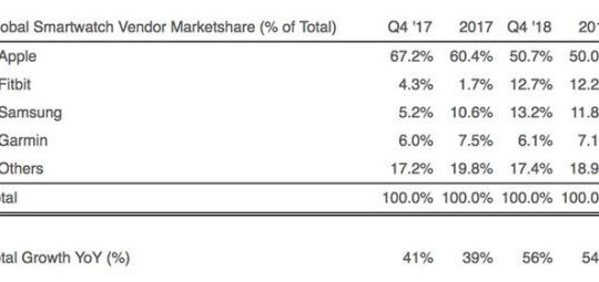 Phân nửa thị trường smartwatch nằm trong tay Apple