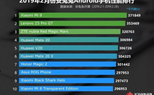Xiaomi Mi 9 dẫn đầu bảng xếp hạng AnTuTu