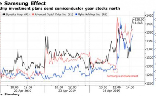 Samsung tính chi 116 tỉ USD cạnh tranh mảng chip với Qualcomm, Intel