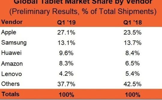 Apple chiếm lĩnh 27% thị phần máy tính bảng toàn cầu