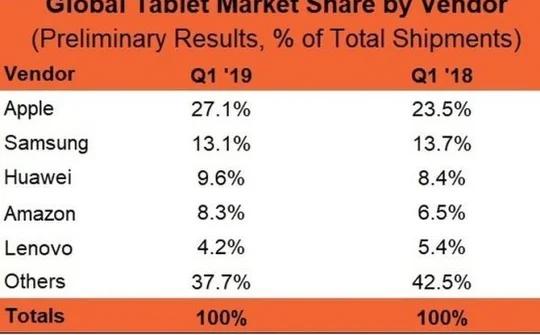 Apple chiếm lĩnh 27% thị phần máy tính bảng toàn cầu