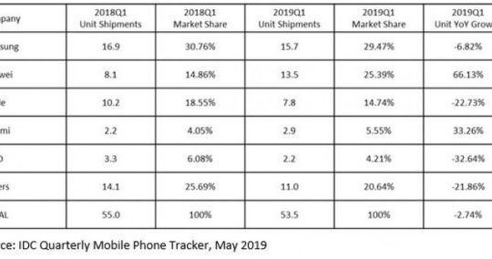 Apple đánh rơi thị phần vào tay Huawei và Xiaomi