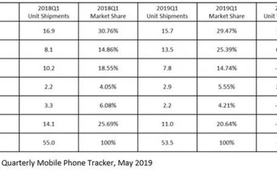 Apple đánh rơi thị phần vào tay Huawei và Xiaomi