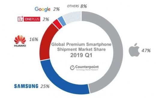 Apple chỉ còn nắm giữ 47% thị phần trong thị trường smartphone cao cấp