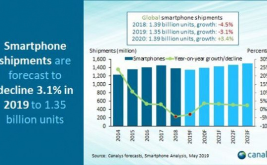 Canalys: ​​Thị trường smartphone năm nay sẽ không mấy khởi sắc