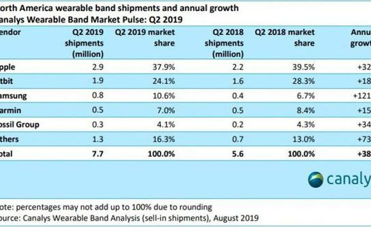 Apple thống lĩnh thị trường smartwatch Bắc Mỹ