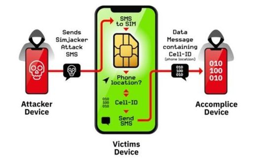 Lỗ hổng thẻ sim sẽ khiến hơn 1 tỷ người dùng bị theo dõi