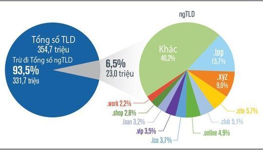 Internet phát triển lên đến 354,7 triệu tên miền trong quý 2/2019