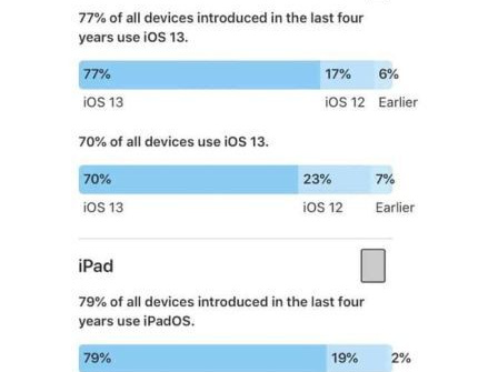 77% iPhone đang chạy iOS 13