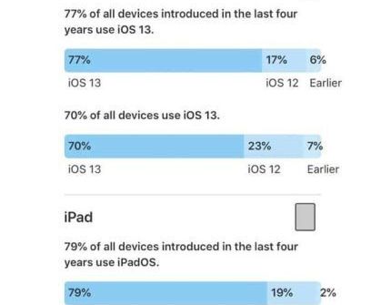 77% iPhone đang chạy iOS 13