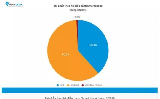 Android chiếm ưu thế hơn iOS với hơn 60% thị phần tại Việt Nam