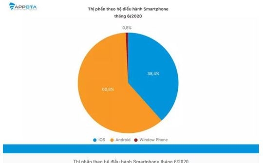Android chiếm ưu thế hơn iOS với hơn 60% thị phần tại Việt Nam