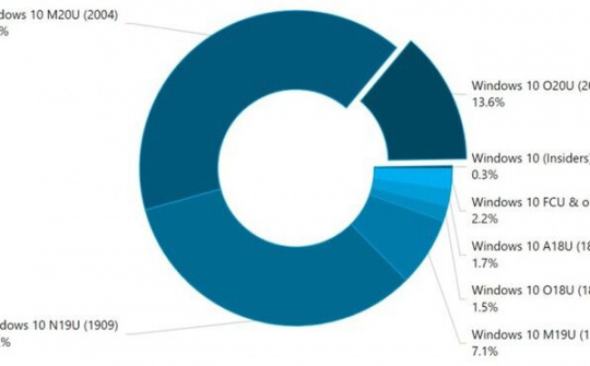 Thị phần Windows 10 20H2 vượt mức 10%